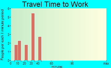 Waldenburg travel time to work