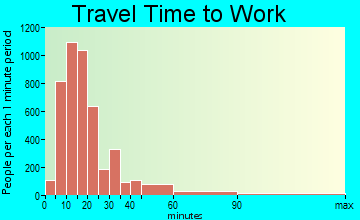 Burlington travel time to work - commute