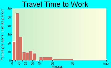 Burnsville travel time to work - commute