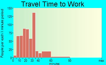 Butner travel time to work - commute
