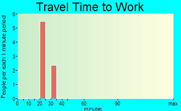 Butters travel time to work - commute