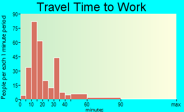 Cajah's Mountain travel time to work
