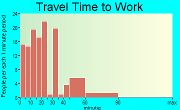Calabash travel time to work