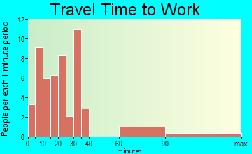 Calypso travel time to work