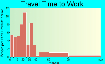 Candor travel time to work