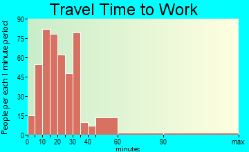 Canton travel time to work - commute