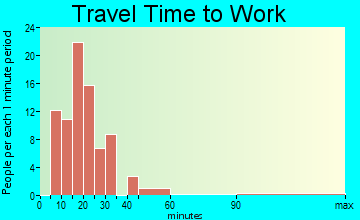 Waldo travel time to work