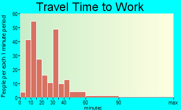Cape Carteret travel time to work