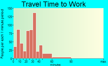 Carolina Beach travel time to work - commute