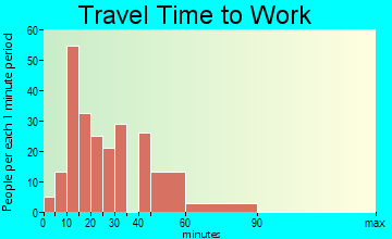 Carolina Shores travel time to work