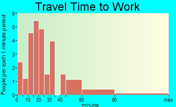 Casar travel time to work