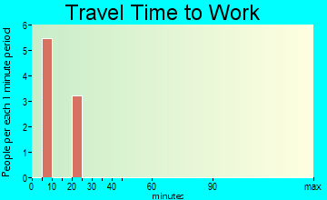 Cashiers travel time to work - commute
