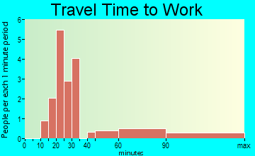 Castalia travel time to work