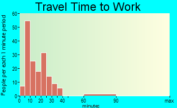 Castle Hayne travel time to work
