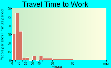 Waldron travel time to work - commute