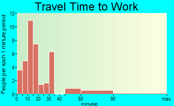 Caswell Beach travel time to work