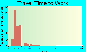 Cedar Rock travel time to work