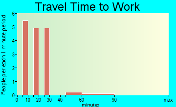 Centerville travel time to work