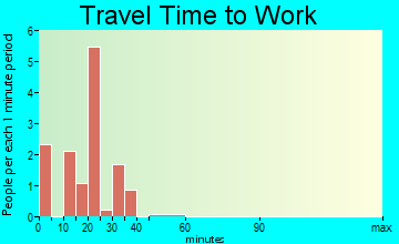 Cerro Gordo travel time to work - commute