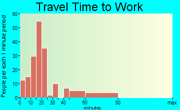 Chadbourn travel time to work - commute