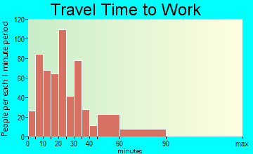 Cherryville travel time to work