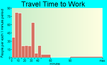 Walnut Ridge travel time to work - commute