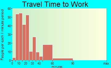 China Grove travel time to work - commute