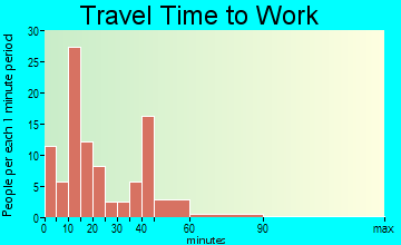 Chocowinity travel time to work - commute