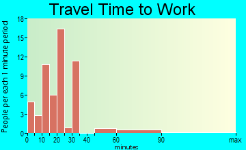 Clarkton travel time to work
