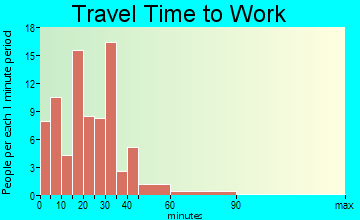 Cleveland travel time to work - commute