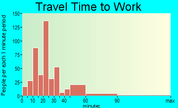 Ward commuting: travel time to work