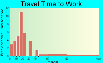 Cofield travel time to work