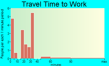 Colerain travel time to work