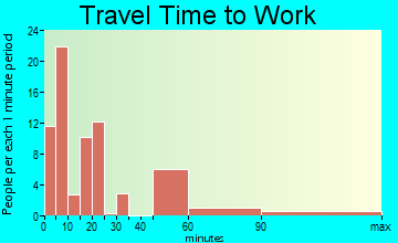 Columbia travel time to work - commute