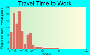 Columbus travel time to work - commute