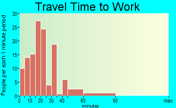 Connelly Springs travel time to work