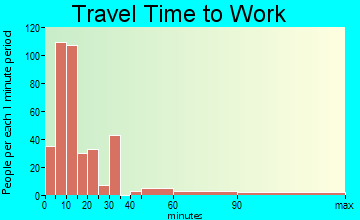 Warren travel time to work - commute