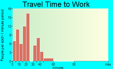 Conway travel time to work