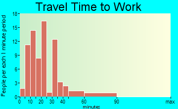 Cooleemee travel time to work - commute