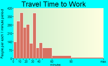 Cornelius travel time to work - commute