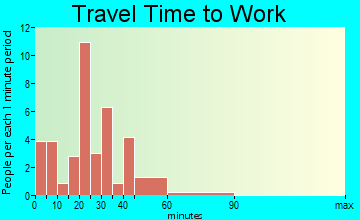 Cove City travel time to work - commute