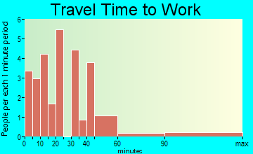 Creswell travel time to work