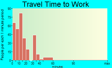Cullowhee travel time to work - commute