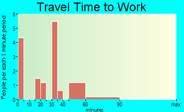 Danbury travel time to work - commute