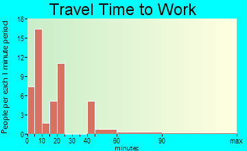 Delway travel time to work