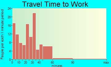 Denton travel time to work - commute