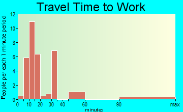 Dobbins Heights travel time to work