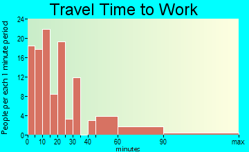 Dobson travel time to work - commute
