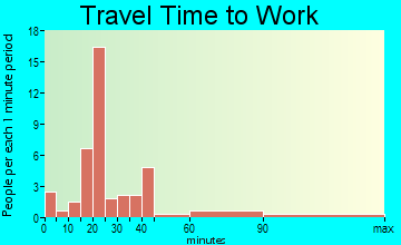 Dover travel time to work