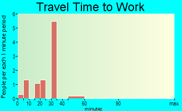 Watson travel time to work - commute